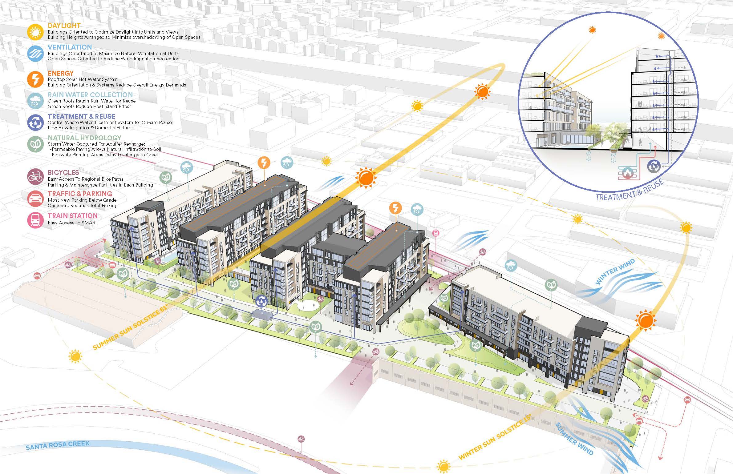 Sustainability diagram of SCB's Santa Rosa SMART. Planning and Urban Design. Planning and Strategies. Urban Design.